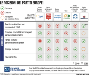 Posizioni Partiti Ue Green Deal