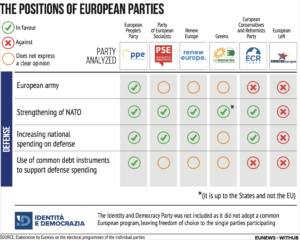 Position EU parties Defense