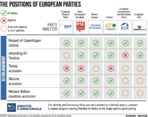 Position EU parties EU Enlargement