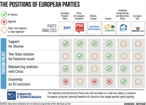 Position EU parties Foreign Policy