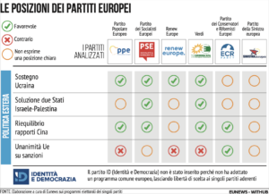 Posizioni Partiti Ue Politica Estera