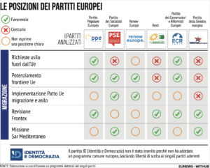 Posizioni Partiti Ue Migrazione