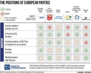 Position EU parties Migration