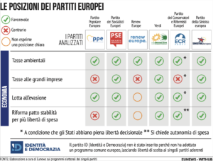 Posizioni Partiti Ue Economia