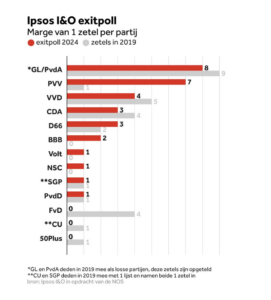 Exit Poll Paesi Bassi Elezioni Europee 2024