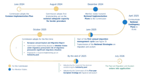 Patto migrazione e asilo tempistiche