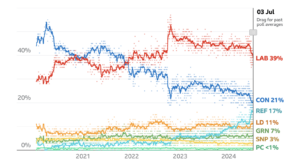 Sondaggi Elezioni Regno Unito 2024