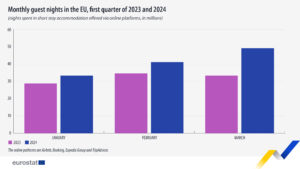 Turismo Piattaforme Online 2024 Eurostat